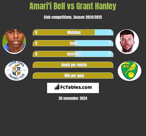 Amari'i Bell vs Grant Hanley h2h player stats