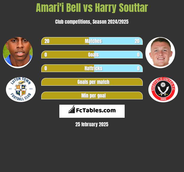 Amari'i Bell vs Harry Souttar h2h player stats