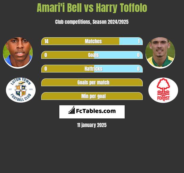 Amari'i Bell vs Harry Toffolo h2h player stats