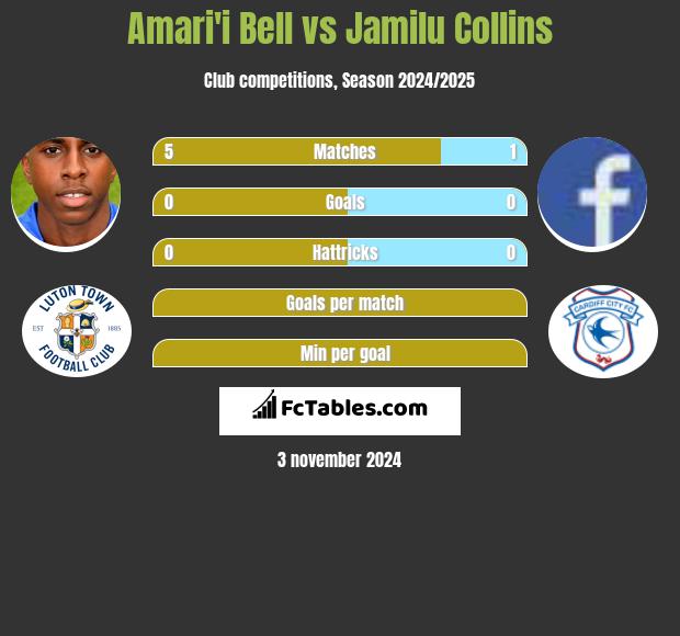 Amari'i Bell vs Jamilu Collins h2h player stats