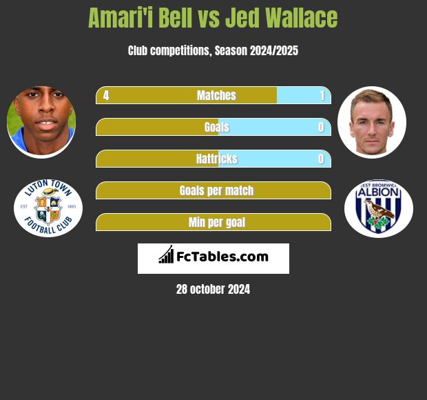 Amari'i Bell vs Jed Wallace h2h player stats