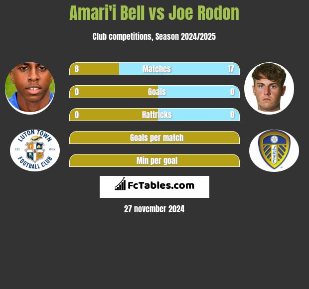 Amari'i Bell vs Joe Rodon h2h player stats