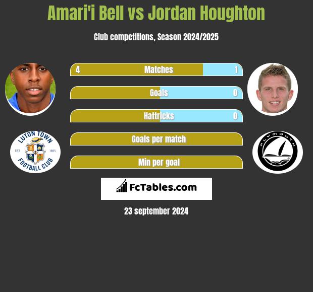 Amari'i Bell vs Jordan Houghton h2h player stats