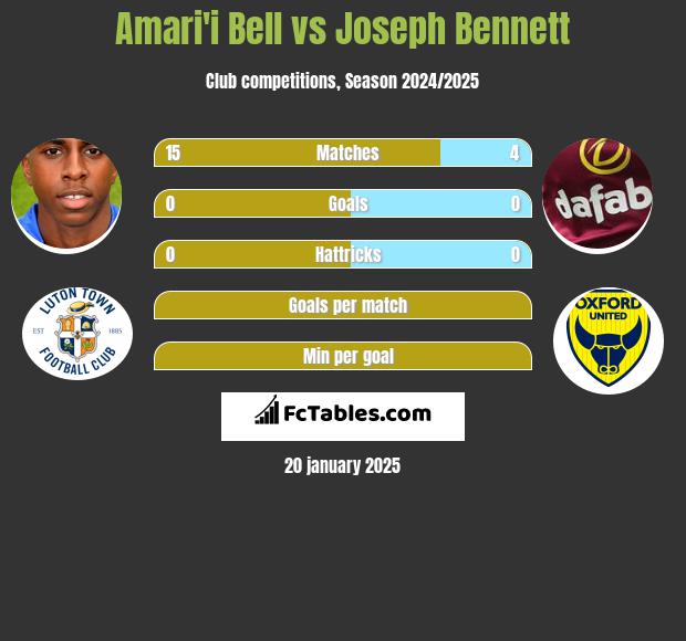 Amari'i Bell vs Joseph Bennett h2h player stats