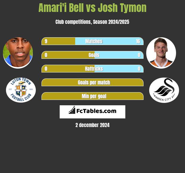 Amari'i Bell vs Josh Tymon h2h player stats