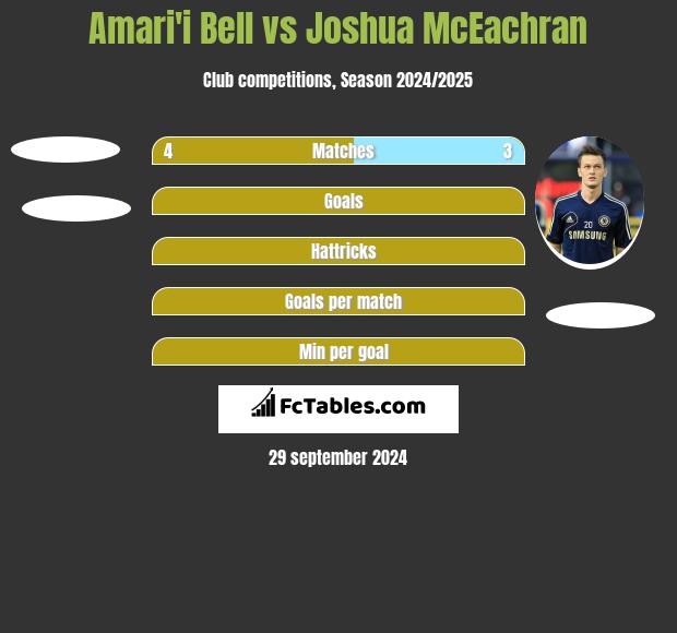 Amari'i Bell vs Joshua McEachran h2h player stats