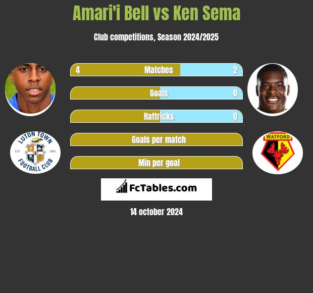 Amari'i Bell vs Ken Sema h2h player stats