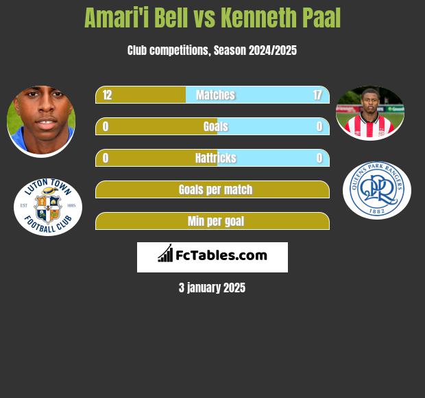 Amari'i Bell vs Kenneth Paal h2h player stats