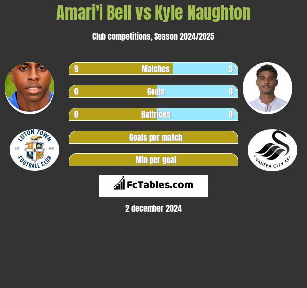 Amari'i Bell vs Kyle Naughton h2h player stats