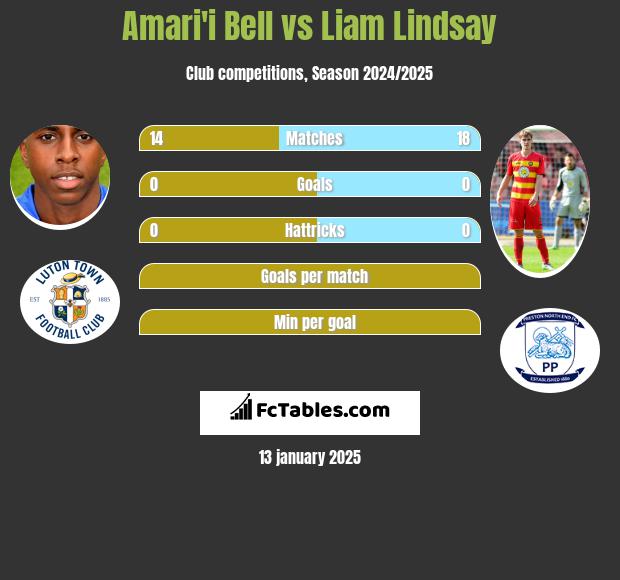 Amari'i Bell vs Liam Lindsay h2h player stats