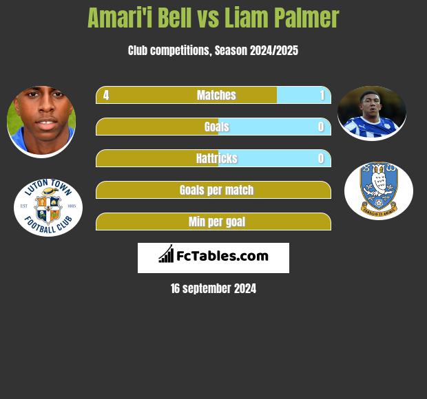 Amari'i Bell vs Liam Palmer h2h player stats