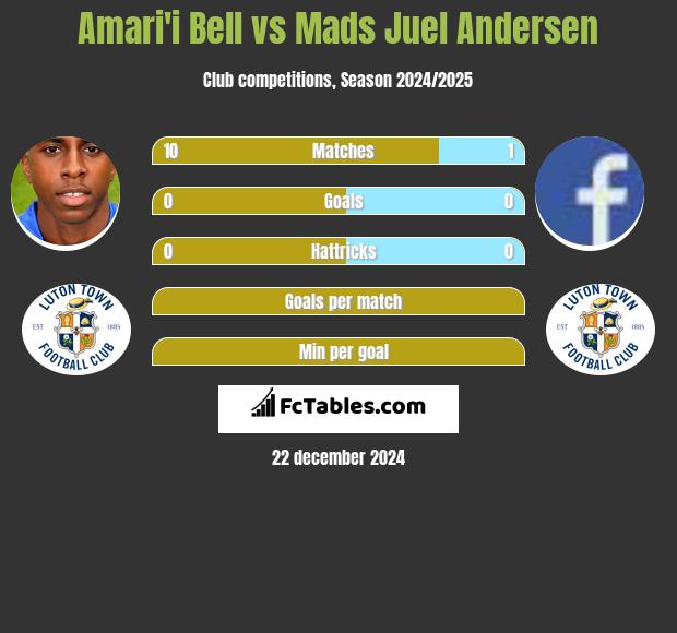 Amari'i Bell vs Mads Juel Andersen h2h player stats