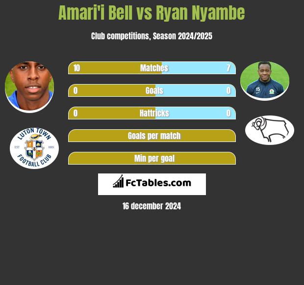 Amari'i Bell vs Ryan Nyambe h2h player stats