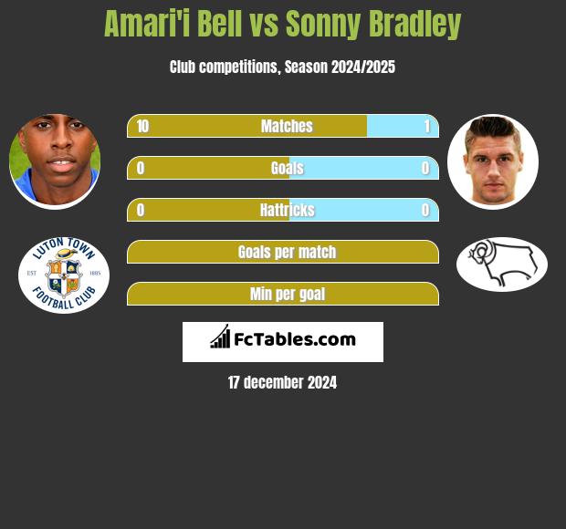 Amari'i Bell vs Sonny Bradley h2h player stats