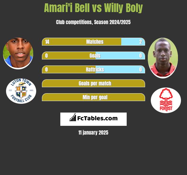 Amari'i Bell vs Willy Boly h2h player stats