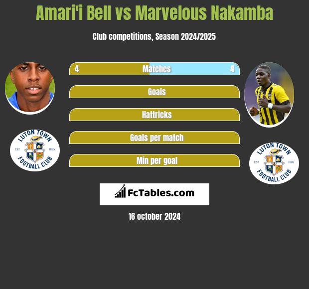 Amari'i Bell vs Marvelous Nakamba h2h player stats