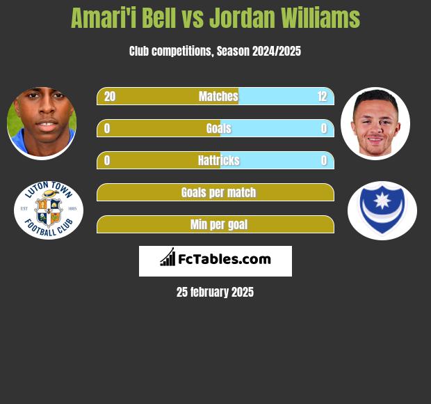 Amari'i Bell vs Jordan Williams h2h player stats