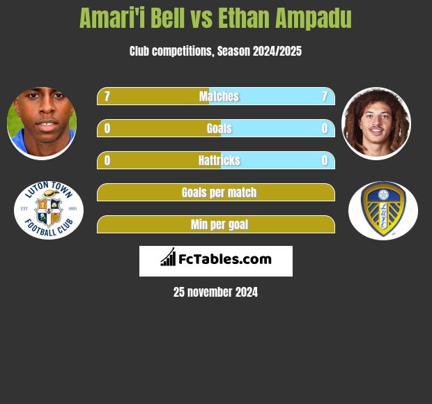 Amari'i Bell vs Ethan Ampadu h2h player stats