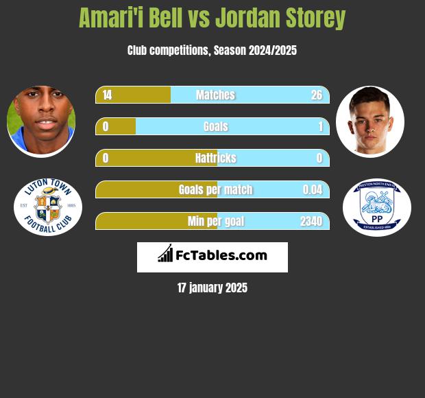 Amari'i Bell vs Jordan Storey h2h player stats