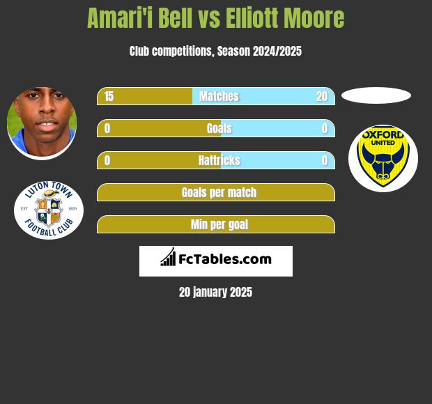 Amari'i Bell vs Elliott Moore h2h player stats