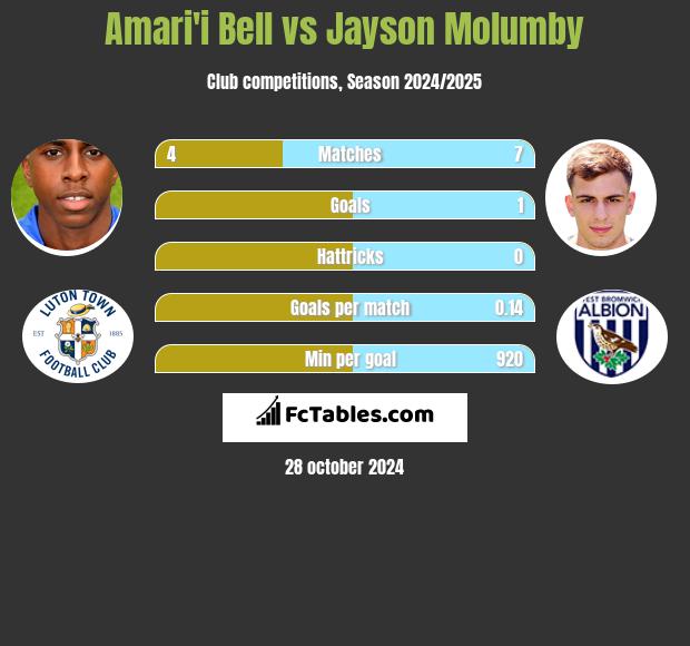 Amari'i Bell vs Jayson Molumby h2h player stats