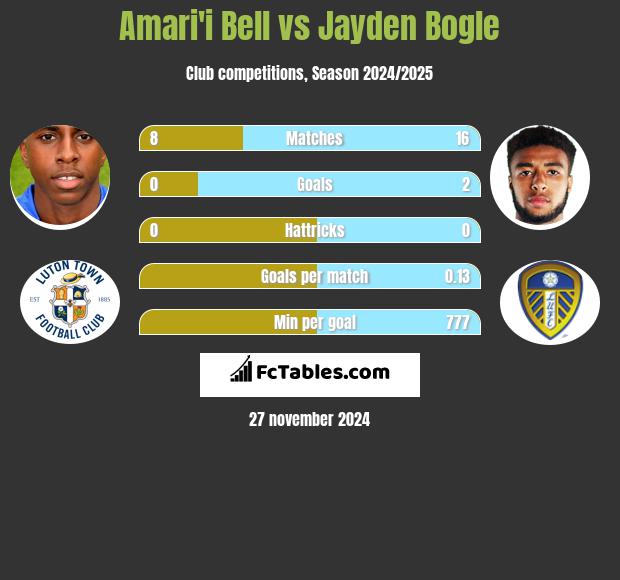 Amari'i Bell vs Jayden Bogle h2h player stats