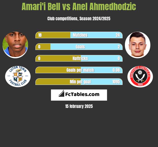 Amari'i Bell vs Anel Ahmedhodzic h2h player stats