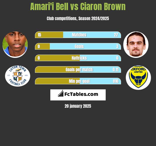 Amari'i Bell vs Ciaron Brown h2h player stats