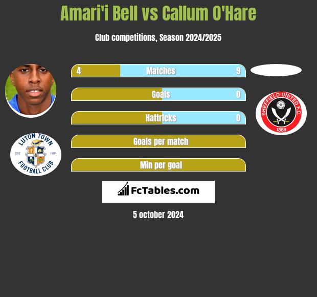 Amari'i Bell vs Callum O'Hare h2h player stats