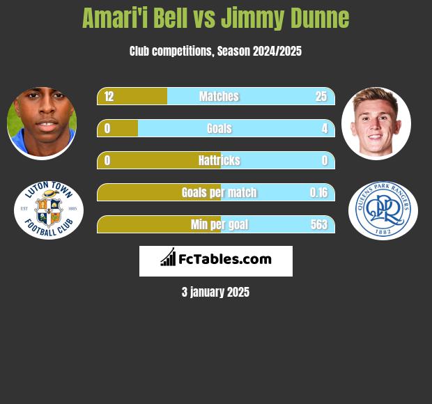 Amari'i Bell vs Jimmy Dunne h2h player stats