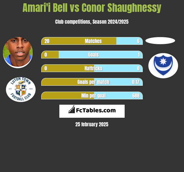 Amari'i Bell vs Conor Shaughnessy h2h player stats