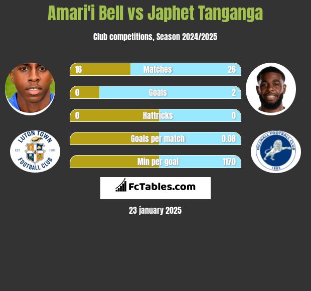 Amari'i Bell vs Japhet Tanganga h2h player stats