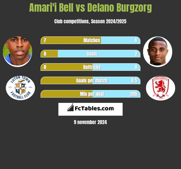 Amari'i Bell vs Delano Burgzorg h2h player stats