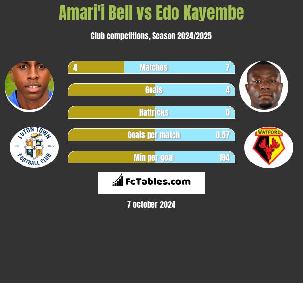 Amari'i Bell vs Edo Kayembe h2h player stats