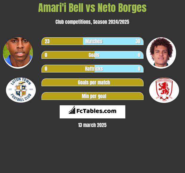 Amari'i Bell vs Neto Borges h2h player stats