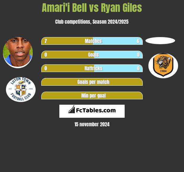 Amari'i Bell vs Ryan Giles h2h player stats