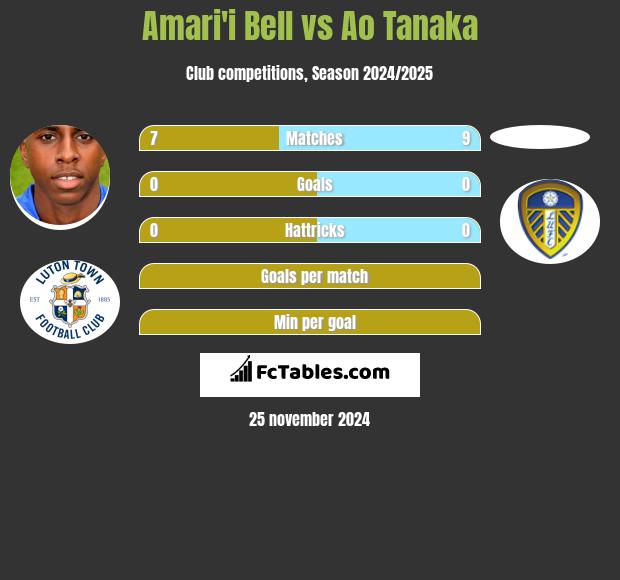 Amari'i Bell vs Ao Tanaka h2h player stats