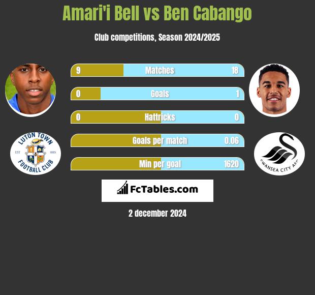 Amari'i Bell vs Ben Cabango h2h player stats