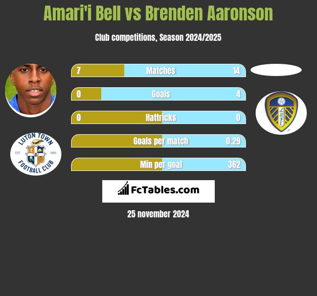 Amari'i Bell vs Brenden Aaronson h2h player stats