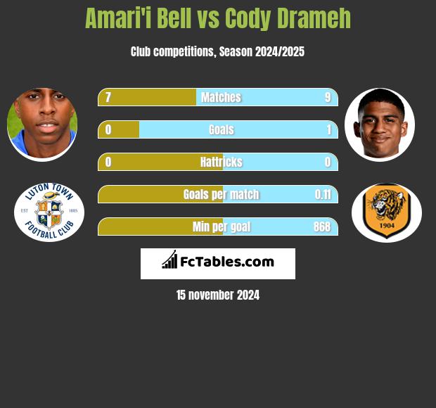 Amari'i Bell vs Cody Drameh h2h player stats