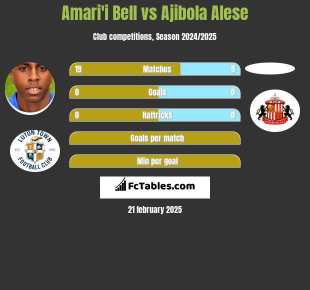 Amari'i Bell vs Ajibola Alese h2h player stats