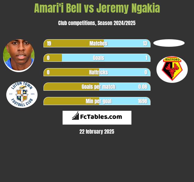 Amari'i Bell vs Jeremy Ngakia h2h player stats