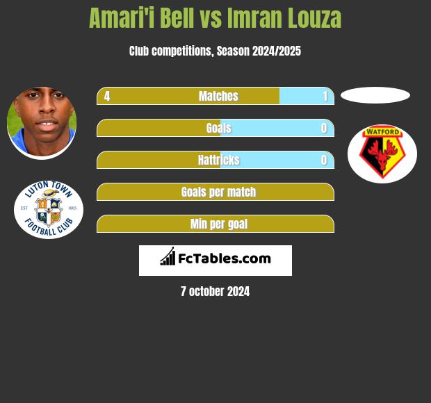 Amari'i Bell vs Imran Louza h2h player stats