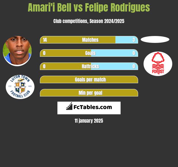 Amari'i Bell vs Felipe Rodrigues h2h player stats