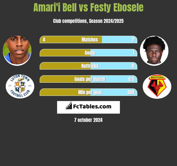 Amari'i Bell vs Festy Ebosele h2h player stats