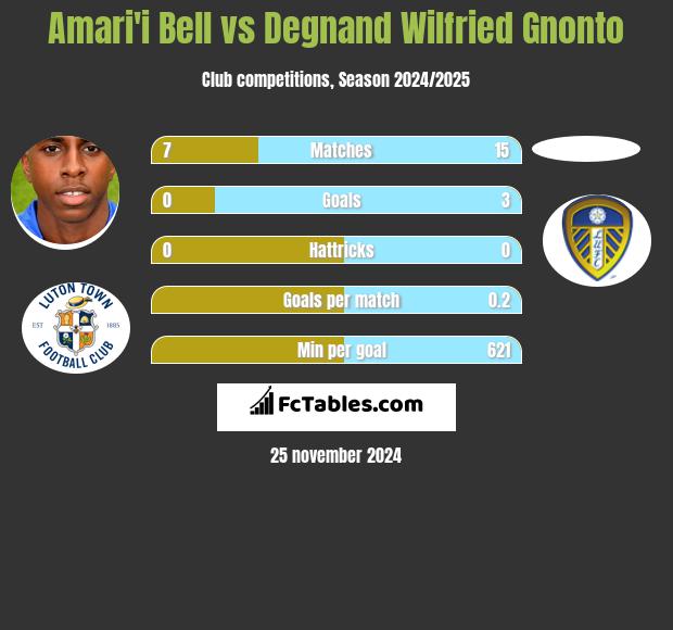 Amari'i Bell vs Degnand Wilfried Gnonto h2h player stats