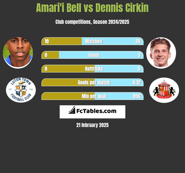 Amari'i Bell vs Dennis Cirkin h2h player stats