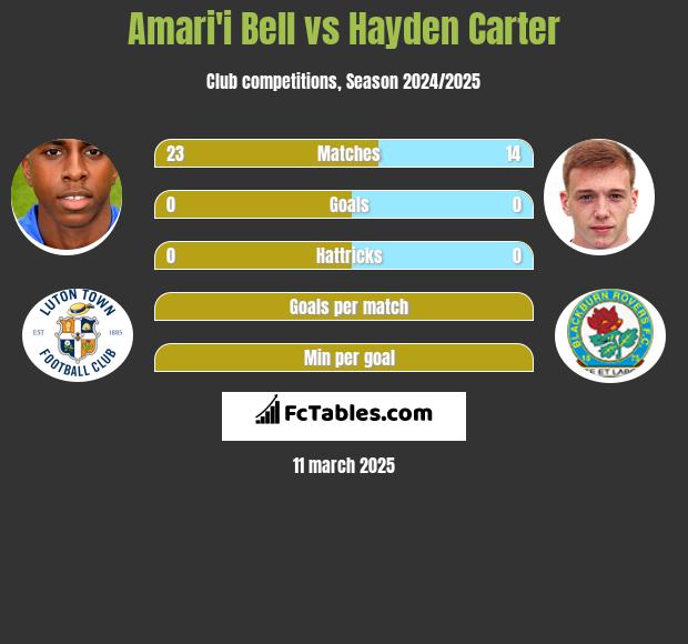 Amari'i Bell vs Hayden Carter h2h player stats