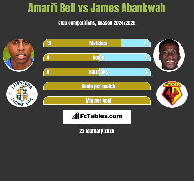 Amari'i Bell vs James Abankwah h2h player stats