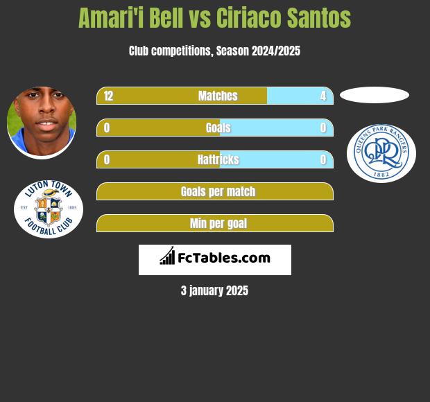 Amari'i Bell vs Ciriaco Santos h2h player stats